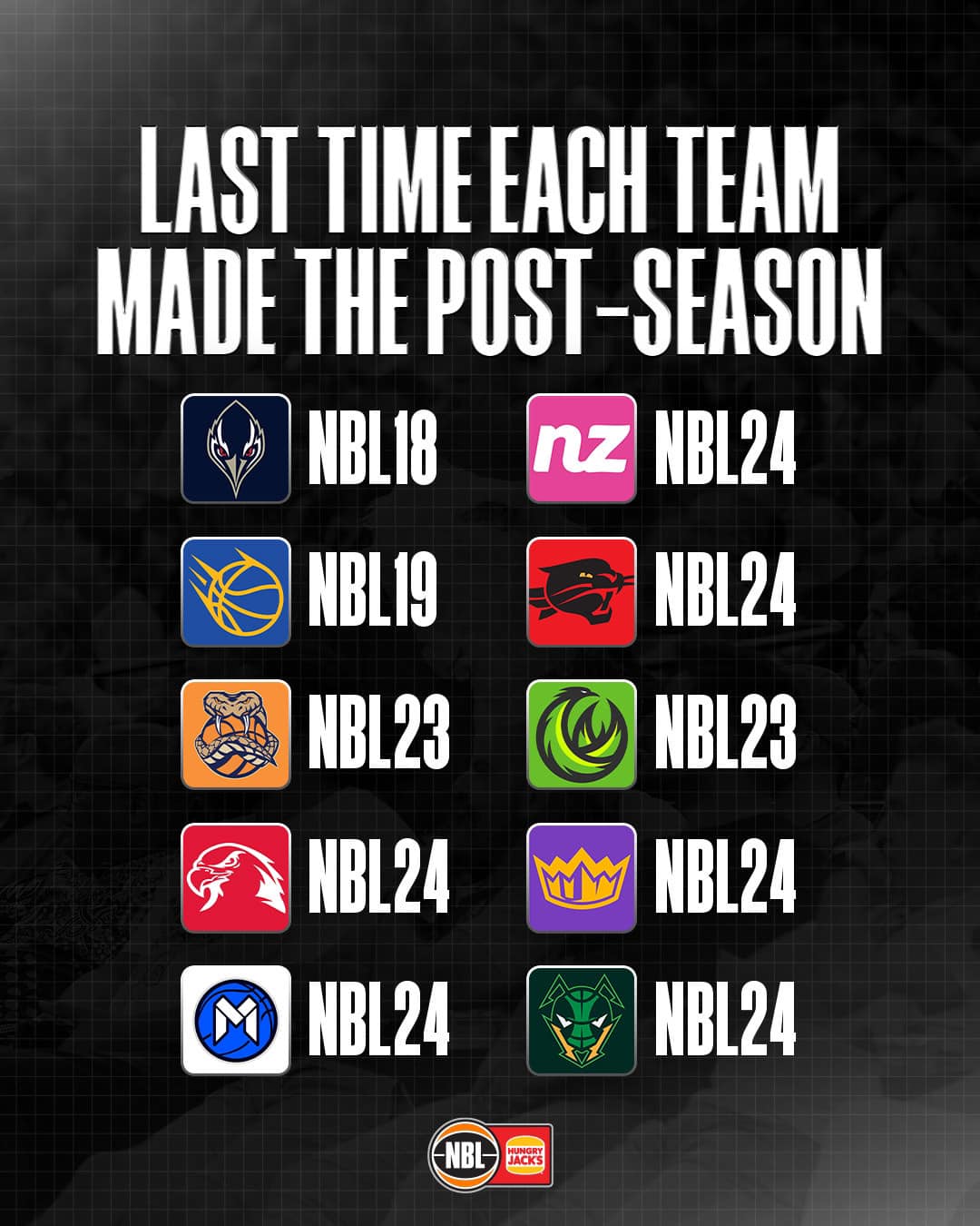 NBL25 澳洲職籃各球隊最近一次晉級季後賽紀錄